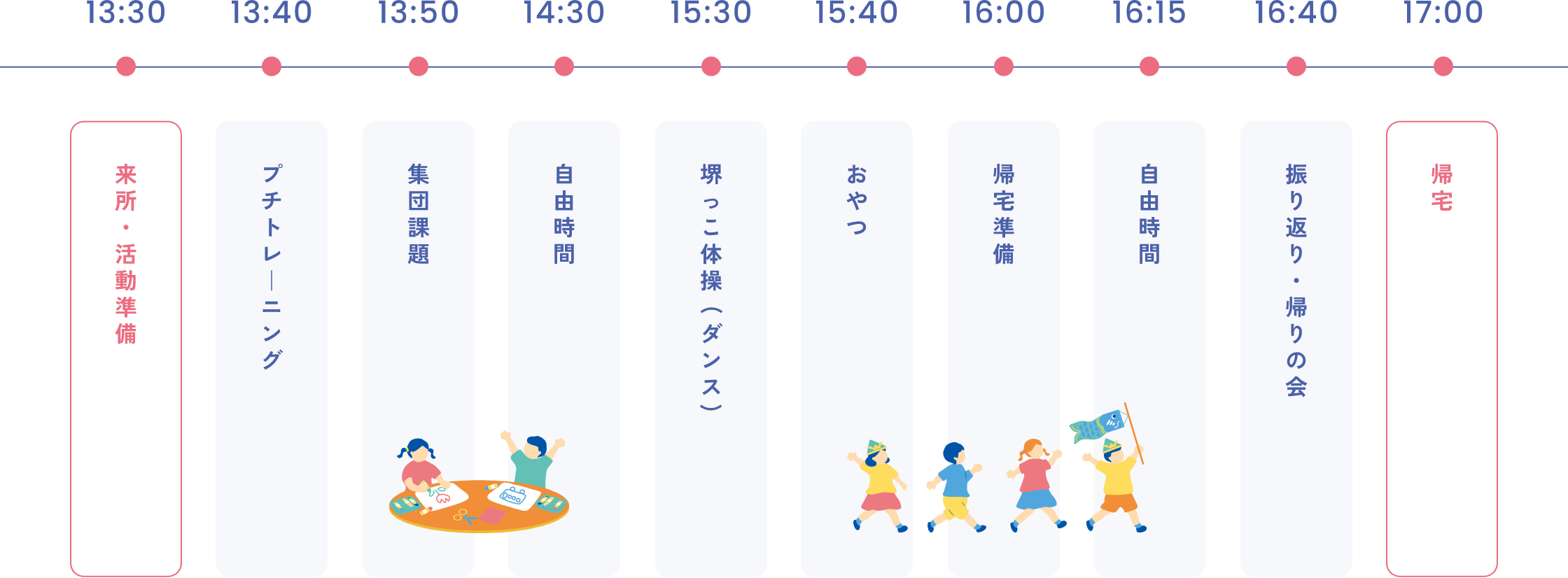 13:30 来所・活動準備 13:40 プチトレ｜ニング 13:50 集団課題 14:30 自由時間 15:30 堺っこ体操(ダンス) 15:40 おやつ 16:00 帰宅準備 16:15 自由時間 16:40 振り返り・帰りの会 17:00 帰宅