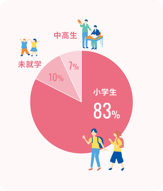 年齢層
